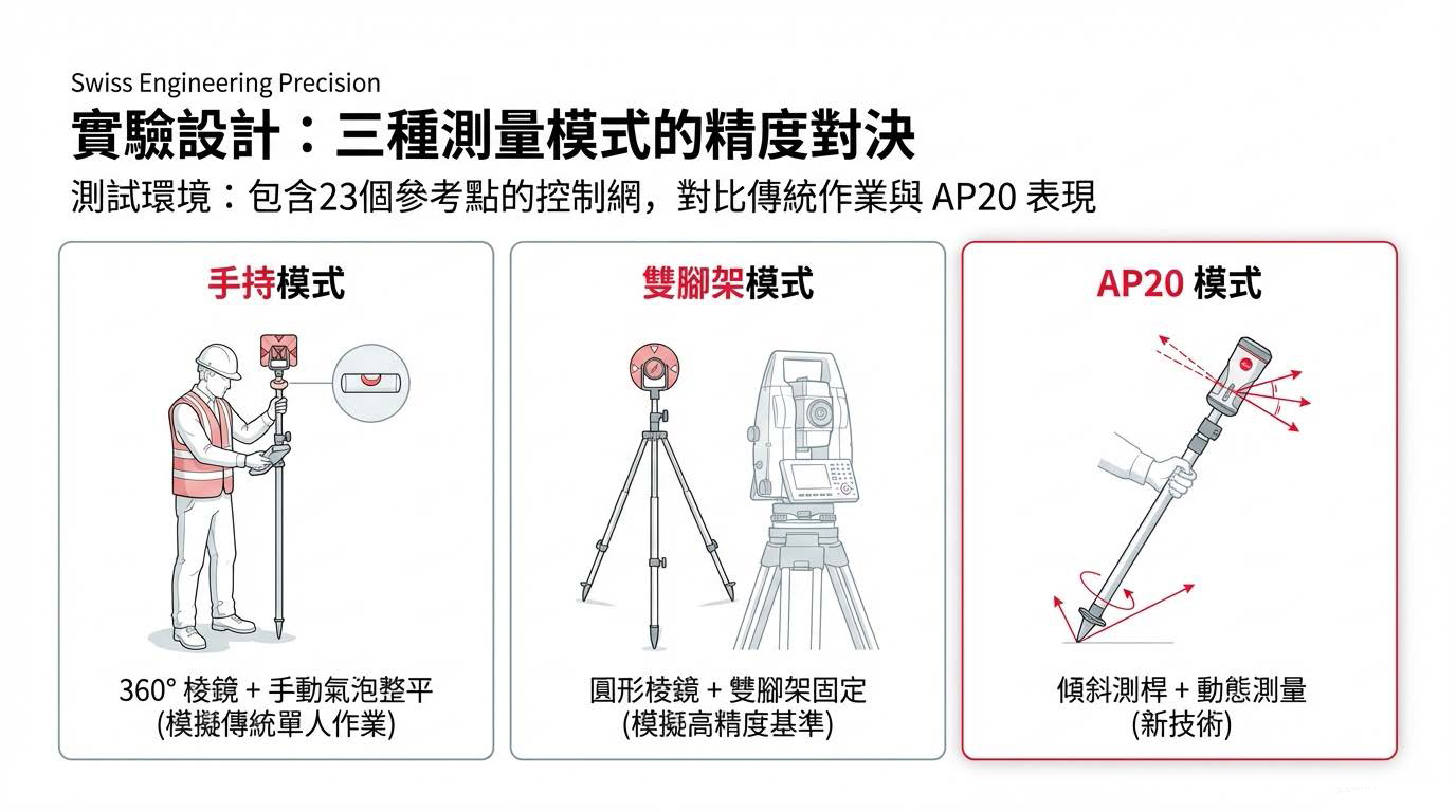 AP20 三種測量模式實測